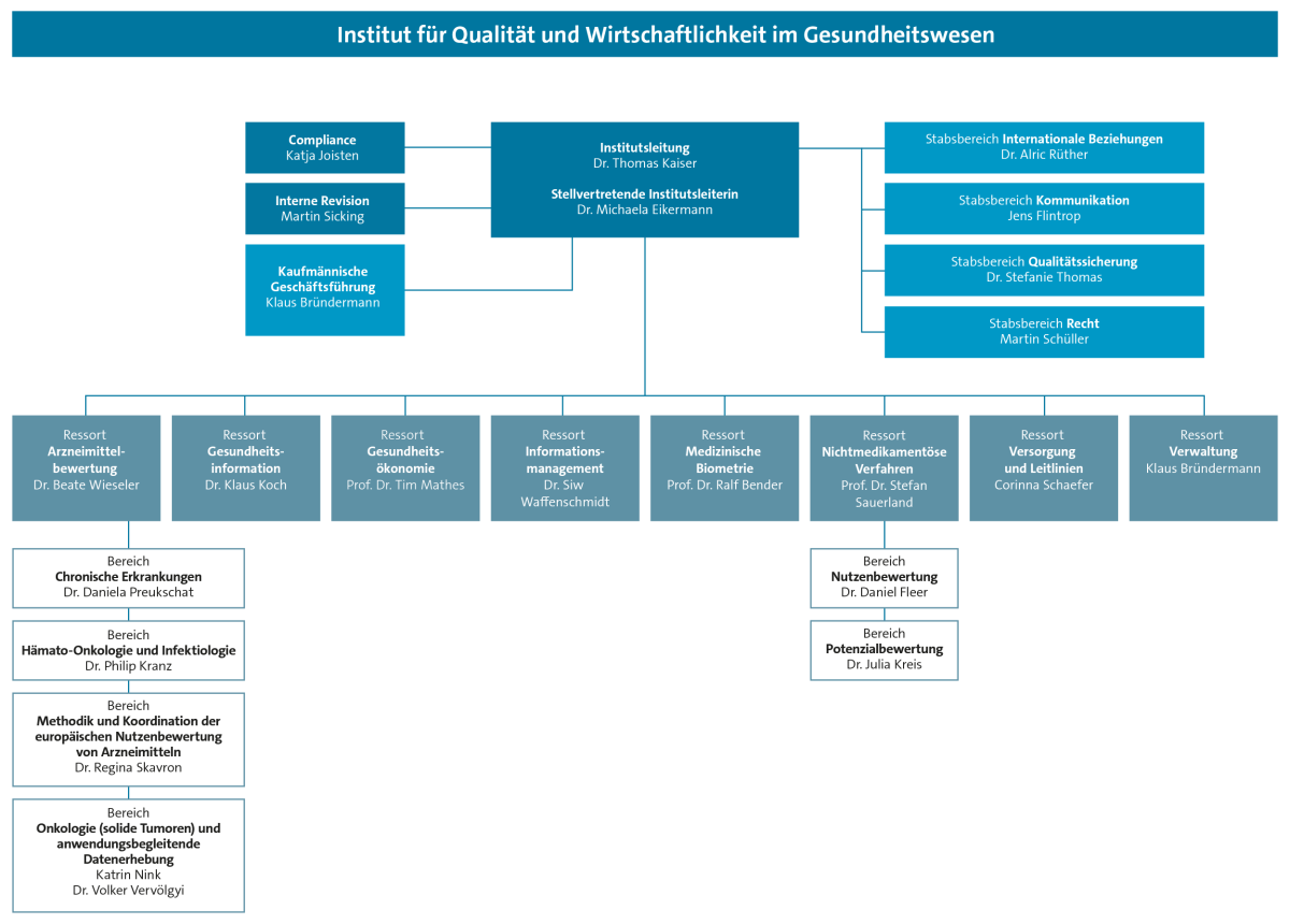 IQWiG Organigramm 2024