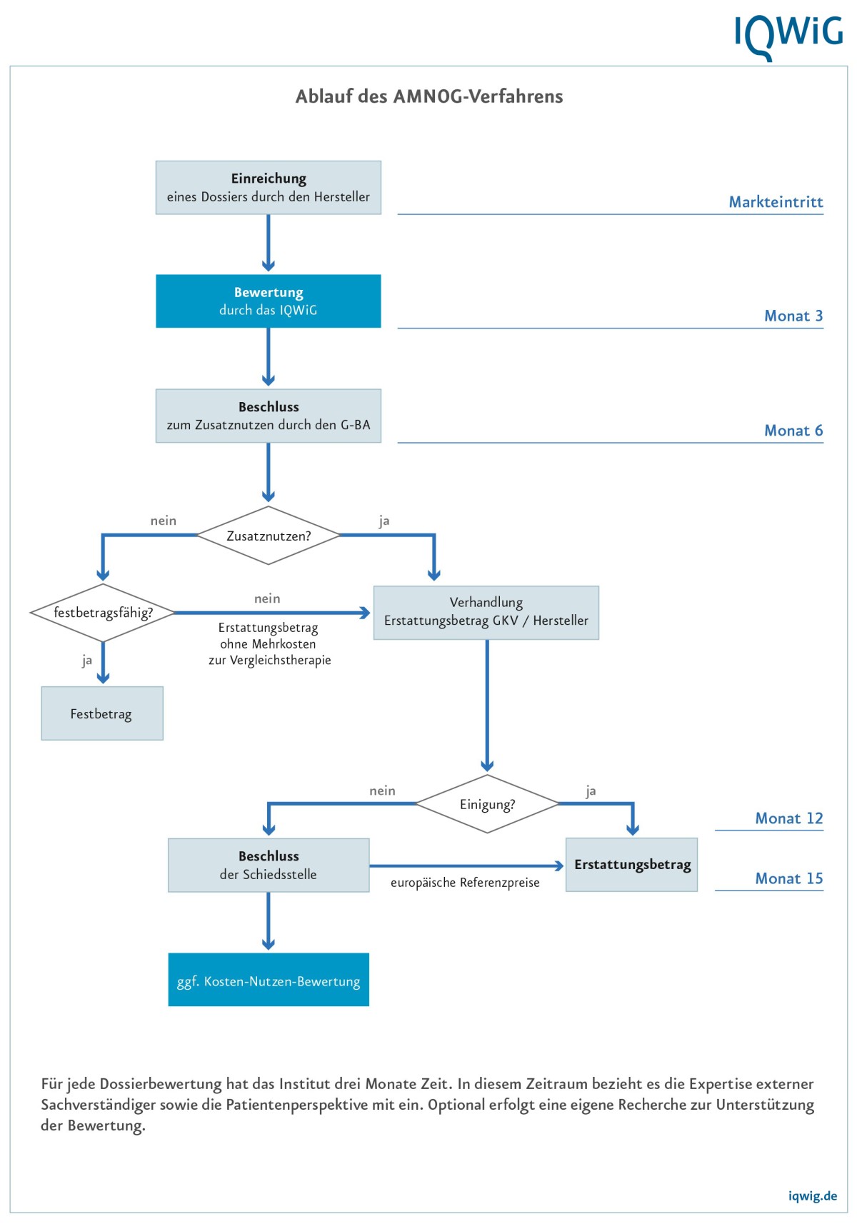 Ablauf des AMNOG-Verfahrens. Eine Grafik. Mit dem Arzneimittelmarkt-Neuordnungsgesetz (AMNOG) führte der Gesetzgeber 2011 den Begriff des Zusatznutzens in das Sozialgesetzbuch V (§ 35a) ein. Seitdem ist rechtlich festgelegt, dass frisch zugelassene Arzneimittel mit neuen Wirkstoffen sofort nach Markteintritt eine Bewertung ihres Zusatznutzens durchlaufen müssen. Hierzu legt der pharmazeutische Unternehmer ein Dossier mit allen relevanten Daten vor. Das IQWiG bewertet die Daten des Dossiers unter der Fragestellung, ob ein Zusatznutzen belegt ist gegenüber der sogenannten zweckmäßigen Vergleichstherapie (zVT). Hat sich die Krankheitsdauer verkürzt, das Überleben verlängert, haben sich Nebenwirkungen verringert oder die gesundheitsbezogene Lebensqualität verbessert? Die Antworten auf diese Fragen gehen in einer Gesamtschau in den Zusatznutzen eines neuen Arzneimittels ein. Für die Bewertung des Zusatznutzens hat das IQWiG drei Monate Zeit. Seine Dossierbewertung sendet es sodann an den Gemeinsamen Bundesausschuss (G-BA). Auf Grundlage der IQWiG-Bewertung beschließt der G-BA dann über den Zusatznutzen. Ebenfalls drei Monate Zeit stehen ihm dafür gesetzlich zur Verfügung. Sein Beschluss dient als Entscheidungsbasis dafür, zu welchem Preis der Hersteller das neue Arzneimittel anbieten darf. Hier gibt es verschiedene Wege der Preisfindung je nachdem, ob ein Zusatznutzen belegt ist oder nicht. Ist kein Zusatznutzen belegt, wird der Wirkstoff in die passende Festbetragsgruppe einsortiert. Gibt es keine Festbetragsgruppe für den neuen Wirkstoff, legen die gesetzliche Krankenversicherung (GKV) und der Hersteller einen Erstattungsbetrag fest. Dieser darf nicht höher sein als die Kosten für eine Vergleichstherapie. Ist ein Zusatznutzen belegt, setzen sich Vertreterinnen und Vertreter der GKV und des Herstellers an den Verhandlungstisch. Sie haben sechs Monate Zeit, also bis spätestens zum 12. Monat nach Markteintritt des Wirkstoffs –, um sich auf einen Erstattungsbetrag zu einigen. Einigen sie sich nicht, beschließt eine Schiedsstelle über den Erstattungsbetrag. Der Erstattungspreis muss sich an europäischen Referenzpreisen orientieren und spätestens im Monat 15 nach Markteintritt vorliegen. Zur Unterstützung kann die Schiedsstelle gegebenenfalls auch eine Kosten-Nutzen-Bewertung einholen.