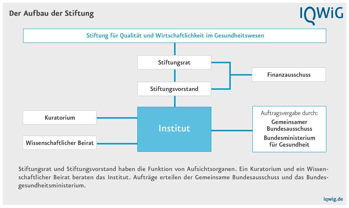 Das IQWiG - rechtlicher Aufbau