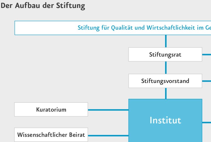 Das IQWiG - rechtlicher Aufbau