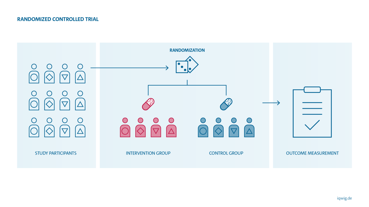 Randomisierte kontrollierte Studie 2026 EN