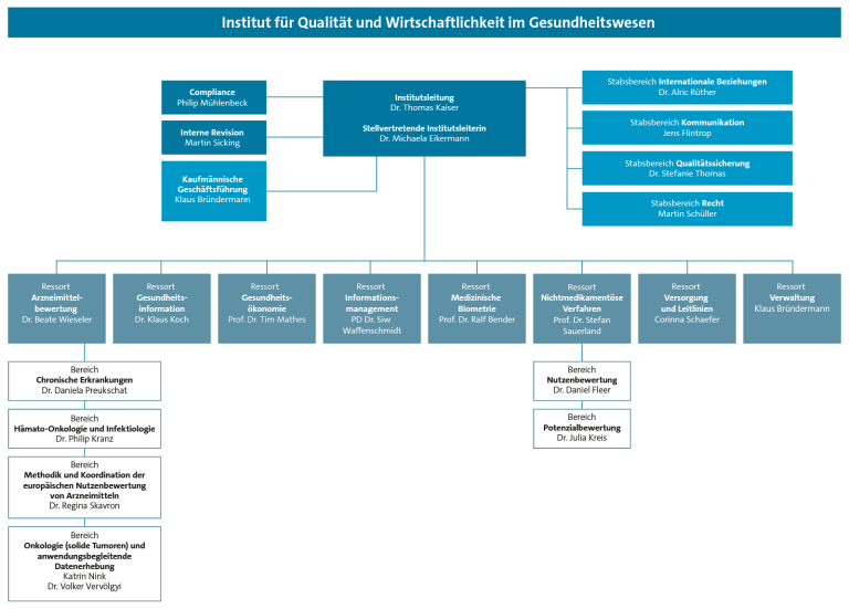 IQWiG-Organigramm