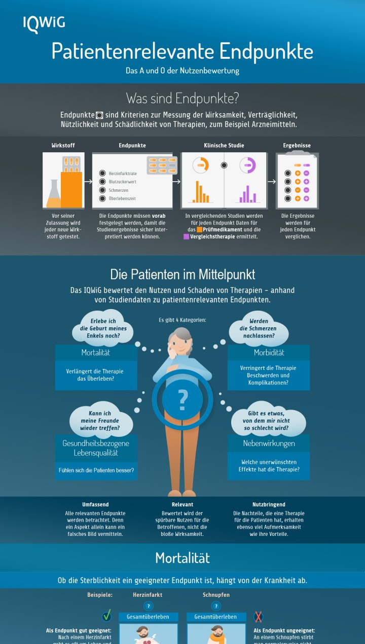 Patientenrelevante Endpunkte: das A und O der Nutzenbewertung. Eine zehnteilige Infografik. Teil eins. Endpunkte sind Kriterien zur Messung der Wirksamkeit, Verträglichkeit, Nützlichkeit und Schädlichkeit von Therapien, zum Beispiel Arzneimitteln. Vor seiner Zulassung wird jeder neue Wirkstoff getestet. Die Endpunkte müssen vorab festgelegt werden, damit die Studienergebnisse sicher interpretiert werden können. Endpunkte sind zum Beispiel Nebenwirkungen, Schmerzen oder die Überlebenszeit. In vergleichenden Studien werden für jeden Endpunkt Daten für das Prüfmedikament und die Vergleichstherapie ermittelt. Die Ergebnisse werden für jeden Endpunkt verglichen, zum Beispiel: mehr Nebenwirkungen, weniger Schmerzen, kein Unterschied bei der Überlebenszeit. Teil zwei von zehn: Der Patient im Mittelpunkt. Das IQWiG bewertet den Nutzen und Schaden von Therapien anhand von Studiendaten zu patientenrelevanten Endpunkten. Es gibt vier Kategorien: Mortalität (Verbessert die Therapie das Überleben?), Morbidität (Verringert sie Beschwerden und Komplikationen?), Nebenwirkungen (Welche unerwünschten Effekte hat die Therapie?) und gesundheitsbezogene Lebensqualität (Fühlt sich die Patientin oder der Patient besser?). Alle relevanten Endpunkte werden betrachtet. Denn ein Aspekt allein kann ein falsches Bild vermitteln. Bewertet wird der spürbare Nutzen für die Betroffenen, nicht die bloße Wirksamkeit. Die Nachteile, die eine Therapie für die Patienten hat, erhalten ebenso viel Aufmerksamkeit wie ihre Vorteile. Teil drei von zehn. Mortalität: Ob die Sterblichkeit ein geeigneter Endpunkt ist, hängt von der Krankheit ab. Bei einem Herzinfarkt ist das Gesamtüberleben geeignet, weil es um Leben und Tod geht. Bei einem Schnupfen ist derselbe Endpunkt für die Nutzenbewertung ungeeignet, weil man an einem Schnupfen normalerweise nicht stirbt. Teil vier von zehn. Morbidität: Das sind krankheitsbedingte Beschwerden, also Symptome, und Komplikationen, etwa Folgeerkrankungen. Bei Asthma sind zum Beispiel Atemnot, nächtliches Erwachen und Lungenemphyseme geeignete Endpunkte aus der Kategorie Morbidität. Teil fünf von zehn. Nebenwirkungen: Das sind therapiebedingte Beschwerden und Komplikationen. Bei Diabetes sind zum Beispiel Verdauungsstörungen, Bewusstlosigkeit wegen Unterzuckerung oder Ödeme mögliche Nebenwirkungen der Therapie. Teil sechs von zehn. Gesundheitsbezogene Lebensqualität: Sie hat drei Dimensionen: physisch, psychisch und sozial. Bei Rheuma ist zum Beispiel die Mobilität ein physischer Aspekt, der Gefühlszustand ein psychischer Aspekt und die Teilhabe am Leben ein sozialer Aspekt der Endpunkt-Kategorie gesundheitsbezogene Lebensqualität. Teil sieben von zehn. Surrogat-Endpunkte: In vielen Studien werden statt patientenrelevanter Endpunkte Surrogat-Endpunkte ermittelt. Solche Ersatz-Endpunkte sind zum Beispiel Blutwerte oder Größenmessungen. Sie liefern schneller und einfacher Ergebnisse. Aber bilden sie wirklich ab, wie es um die Patienten steht? Sagt der Blutdruck wirklich das Schlaganfall-Risiko vorher? Wenn Arzneimittel A den Blutdruck stärker senkt als Arzneimittel B, beugt es auch Schlaganfällen besser vor? Teil acht von zehn. Surrogat-Endpunkte sind mal hilfreich, mal irreführend. Beispiel AIDS: Die CD4-Zellzahl ist ein brauchbarer Surrogat-Endpunkt. Denn HIV-Positive, deren CD4-Zellzahl sich durch eine Therapie erhöht, leben auch länger. Beispiel Krebs: Das Tumoransprechen (also ob ein Tumor während der Behandlung schrumpft) ist nicht verlässlich. Denn auf das Schrumpfen eines Tumors kann eine schnelle Verschlechterung folgen. Teil neun von zehn. Beschleunigte Zulassung, größere Unsicherheit. Arzneimittel gegen lebensbedrohliche Erkrankungen können in der Europäischen Union beschleunigt zugelassen werden. In den kurzen, kleinen Zulassungsstudien werden besonders oft Surrogat-Endpunkte erhoben. Das kann die Anwendung der Arzneimittel unsicherer machen. Regulär: Endpunkte, Studienpopulationen und Beobachtungsdauern ermöglichen oft sichere Aussagen, für wen sich der Wirkstoff eignet. Beschleunigt: Viele Surrogat-Endpunkte, kleine, spezielle Studienpopulationen und kurze Studien machen die Anwendung unter Umständen unsicherer. Warum sind Aussagen auf Basis von Surrogat-Endpunkten unsicher? Oft wird gar nicht geprüft, ob Effekte auf Surrogate wirklich auf patientenrelevante Endpunkte durchschlagen. Wird es später doch geprüft, zeigt sich häufig, dass die Therapie nur auf den Surrogat-Endpunkt wirkt und nicht auf den patientenrelevanten Endpunkt. Und wenn es einen patientenrelevanten Effekt gibt, ist er oft schwächer, als es der Surrogat-Endpunkt suggeriert hat. Teil zehn von zehn. Was macht das IQWiG mit den Endpunkten? In den Zulassungsverfahren werden Sicherheit und Wirksamkeit geprüft. Das IQWiG bewertet dagegen den Nutzen und Schaden schon zugelassener Therapien für bestimmte Patientengruppen. Das Institut führt selbst keine klinischen Versuche durch: Es durchsucht Studiendaten nach Angaben zu patientenrelevanten Endpunkten. Vor- und Nachteile in allen Endpunkten werden gegeneinander abgewogen: Welche Patienten profitieren von der Therapie, welche nicht? Ein Nutzen kann zum Beispiel für Erwachsene bis 65 belegt sein, für Kinder aber nicht. Und vielleicht schadet die Therapie über 65-Jährigen sogar, statt zu nützen.