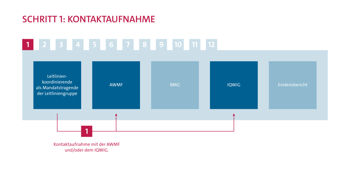 Ablauf Evidenzrecherche Schritt 1: Kontaktaufnahme mit der AWMF und / oder dem IQWiG