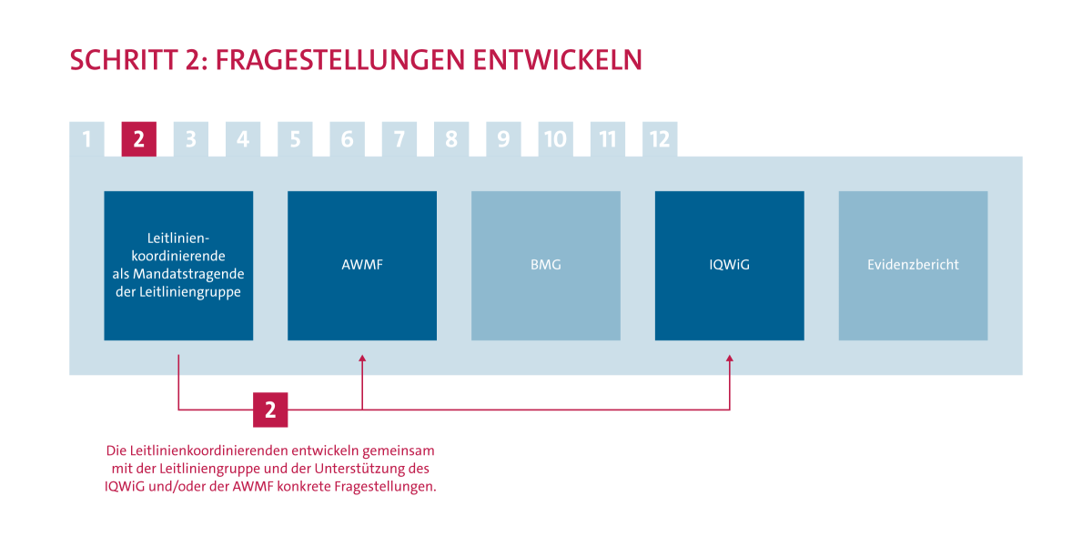 Ablauf Evidenzrecherche Schritt 2: Entwicklung von Fragestellungen. Die Leitlinienkoordinierenden entwickeln gemeinsam mit der Leitliniengruppe und der Unterstützung des IQWiG und / oder der AWMF konkrete Fragestellungen