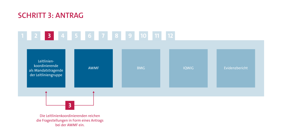 Ablauf Evidenzrecherche Schritt 3: Antragstellung. Die Leitlinienkoordinierenden reichen die Fragestellungen in Form eines Antrags bei der AWMF ein