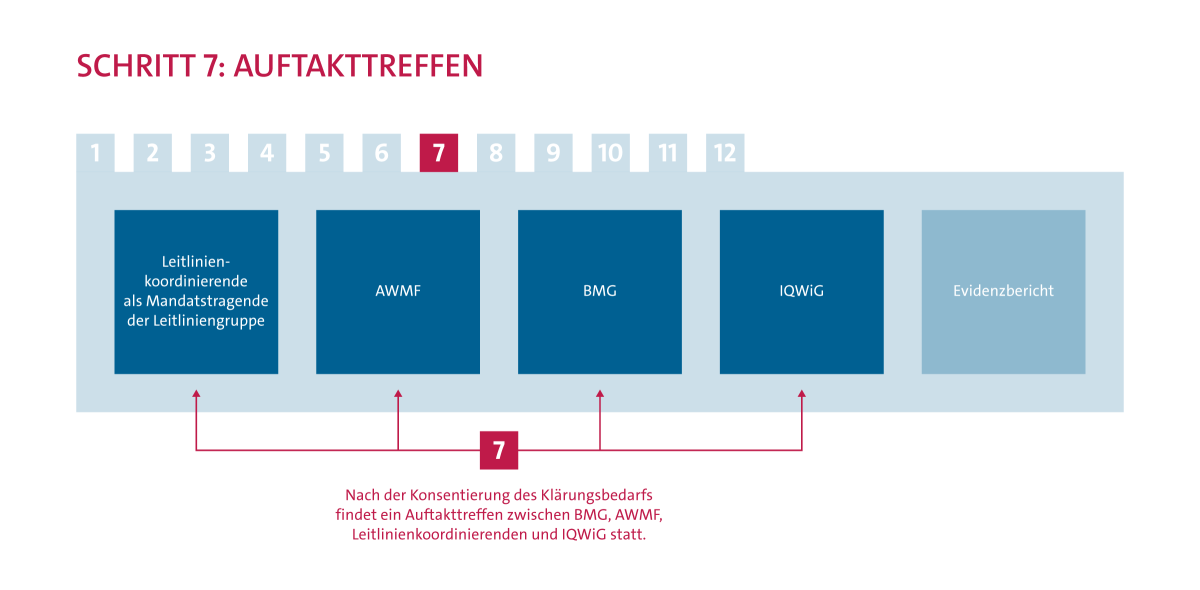 Ablauf Evidenzrecherche Schritt 7: Auftakttreffen: Nach der Konsentierung des Klärungsbedarfs findet ein Auftakttreffen zwischen BMG, AWMF, Leitlinienkoordinierenden und des IQWiG statt.