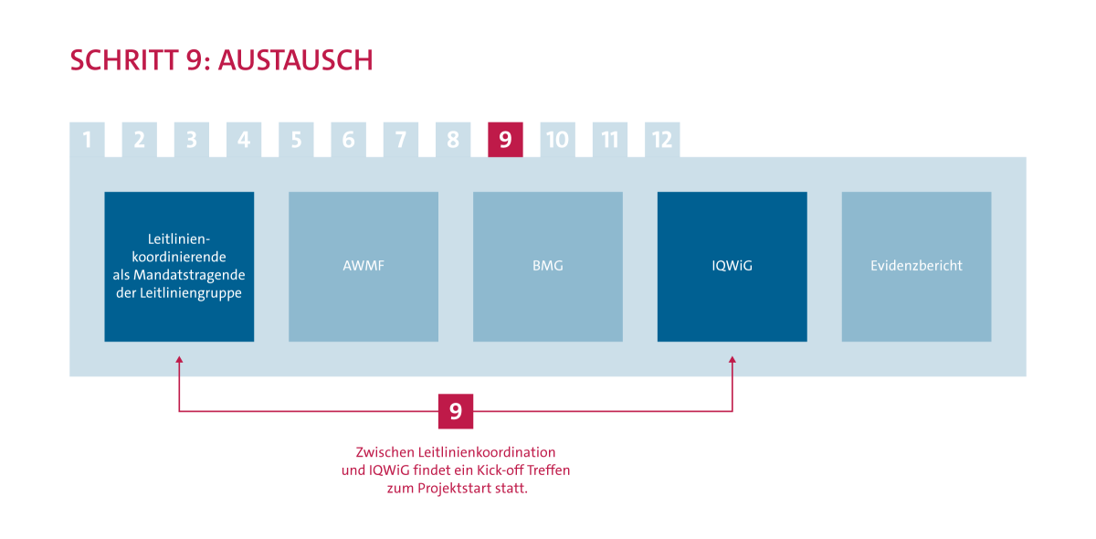 Ablauf Evidenzrecherche Schritt 9: Austausch. Zwischen Leitlinienkoordination und IQWiG findet ein Kick-off Treffen zum Projektstart statt