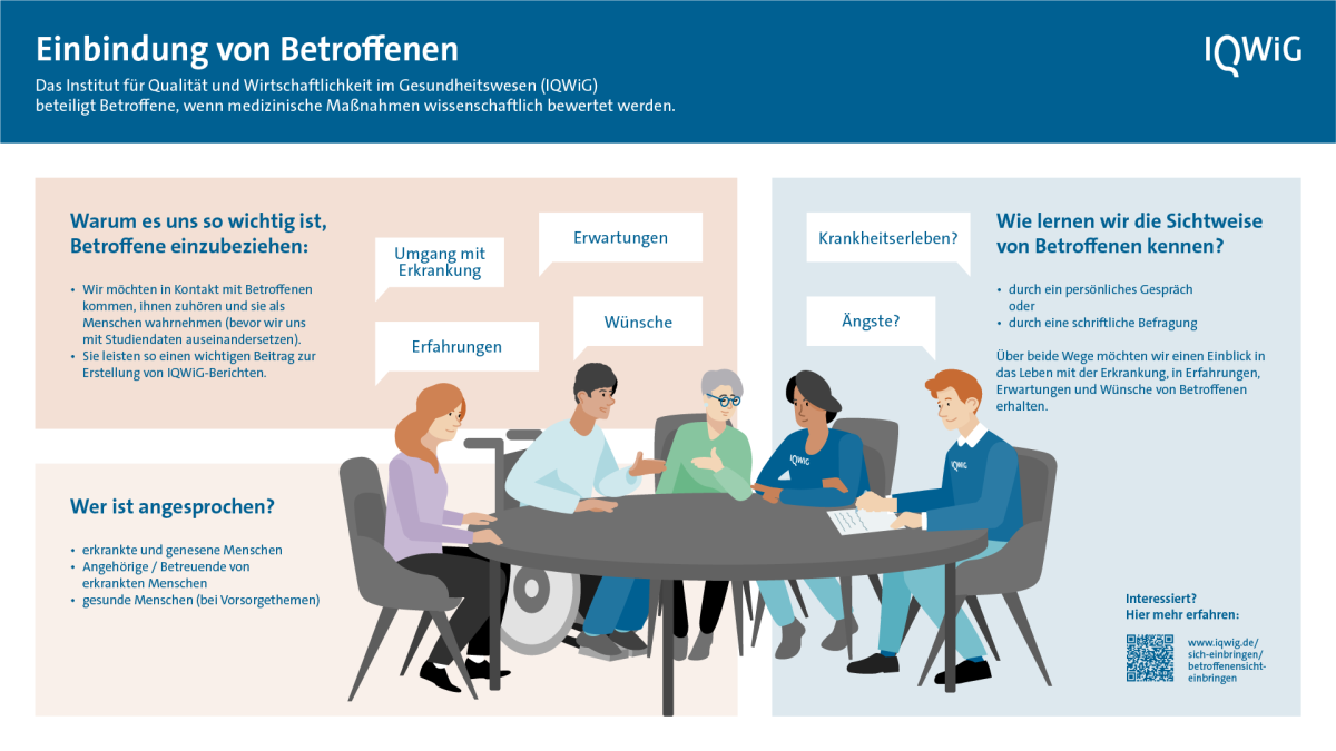 In der Mitte der Infografik sitzen fünf Menschen um einen grauen runden Tisch. Ein Mensch sitzt im Rollstuhl, vier an grauen Stühlen. Zwei tragen blaue Pullover mit dem Logo des Instituts; sie stellen Fragen und notieren die Antworten. Die drei anderen sind Betroffene mit unterschiedlichen Erwartungen, Erfahrungen und Wünschen. Die Abbildung zeigt, wie das IQWiG mit Betroffenen zusammenarbeitet. Betroffene sind zum Beispiel erkrankte oder genesene Personen oder Angehörige von Erkrankten. Auch Menschen, die an Vorsorgeuntersuchungen teilnehmen, zählen dazu. Sie leisten einen wichtigen Beitrag zu den Berichten des Instituts. Mit ihrer Hilfe lernt das IQWiG über persönliche Erfahrungen mit einer Erkrankung und Wünsche an eine Behandlung. Das IQWiG kann Betroffene zu einem Austausch einladen, bei dem sie über ihre Erkrankung sprechen. Alternativ können sie auch schriftlich befragt werden.